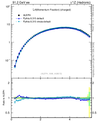 Plot of xln in 91.2 GeV ee collisions