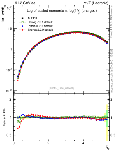 Plot of xln in 91.2 GeV ee collisions