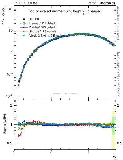 Plot of xln in 91.2 GeV ee collisions