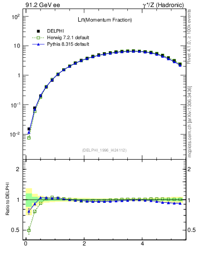 Plot of xln in 91.2 GeV ee collisions