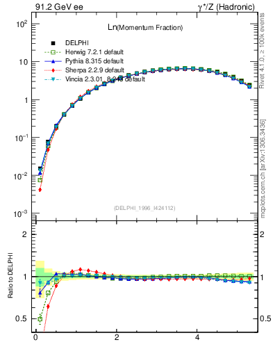 Plot of xln in 91.2 GeV ee collisions