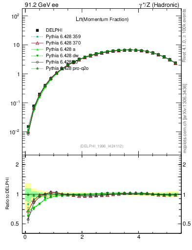Plot of xln in 91.2 GeV ee collisions