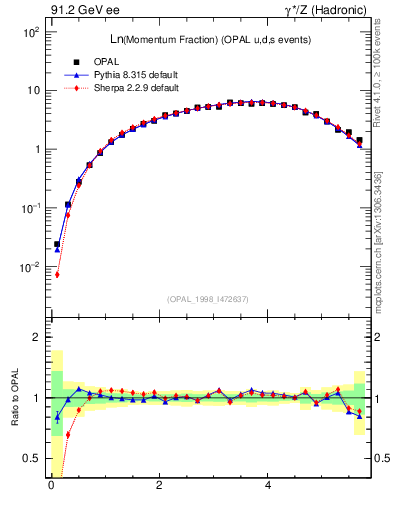 Plot of xln in 91.2 GeV ee collisions