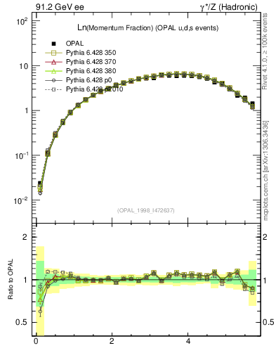 Plot of xln in 91.2 GeV ee collisions