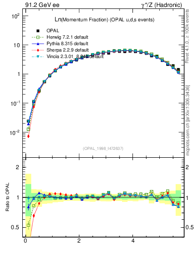 Plot of xln in 91.2 GeV ee collisions