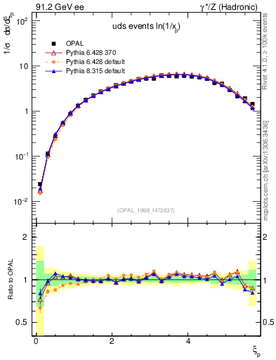 Plot of xln in 91.2 GeV ee collisions