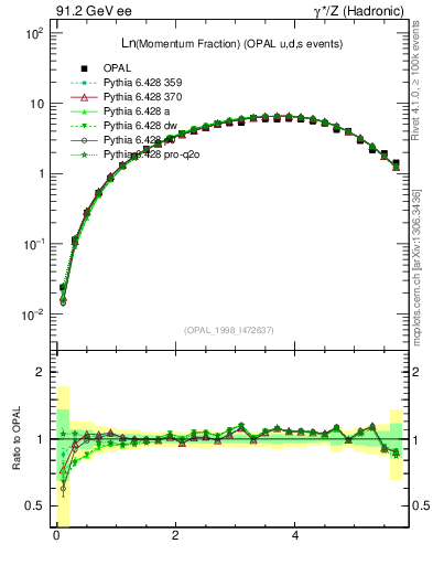 Plot of xln in 91.2 GeV ee collisions