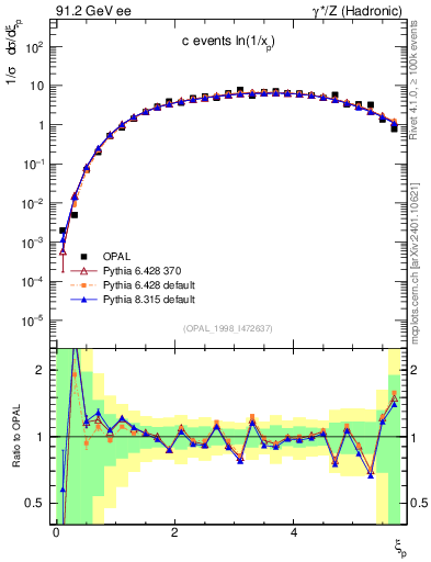 Plot of xln in 91.2 GeV ee collisions
