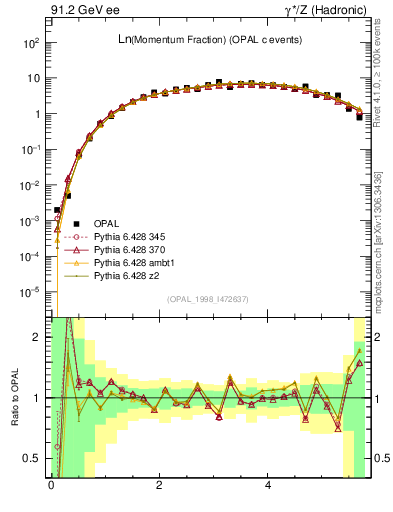 Plot of xln in 91.2 GeV ee collisions