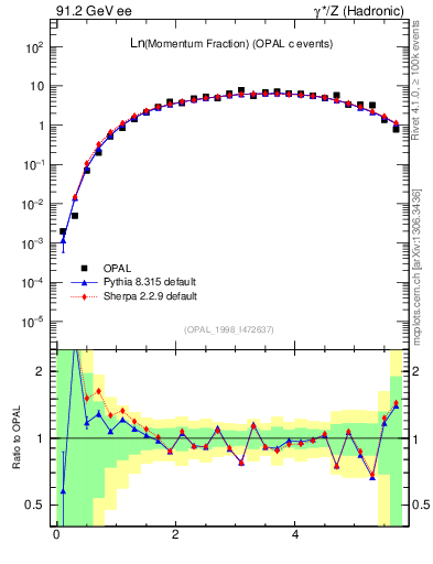 Plot of xln in 91.2 GeV ee collisions