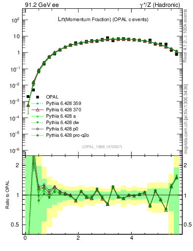 Plot of xln in 91.2 GeV ee collisions