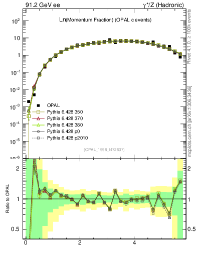 Plot of xln in 91.2 GeV ee collisions