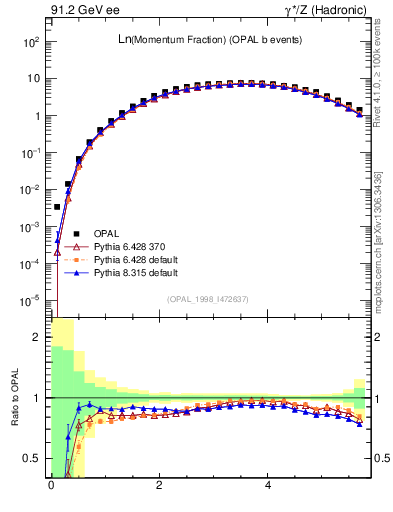 Plot of xln in 91.2 GeV ee collisions