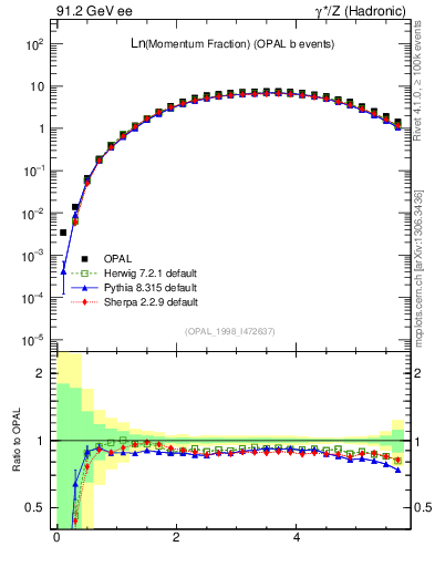 Plot of xln in 91.2 GeV ee collisions