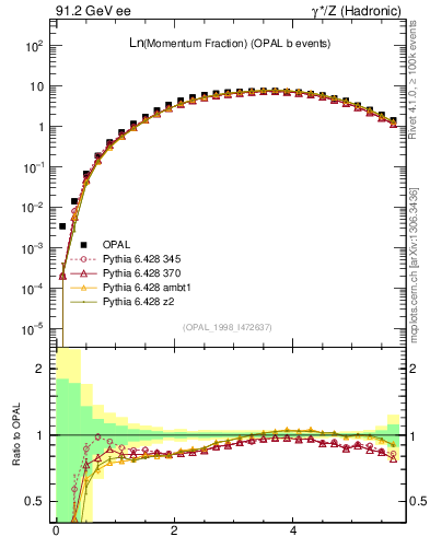 Plot of xln in 91.2 GeV ee collisions