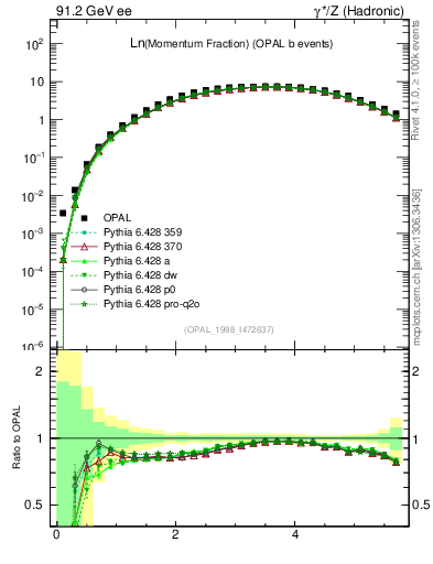 Plot of xln in 91.2 GeV ee collisions