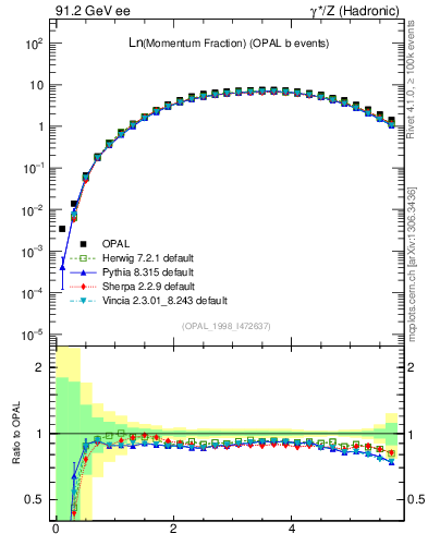 Plot of xln in 91.2 GeV ee collisions