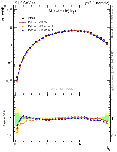 Plot of xln in 91.2 GeV ee collisions