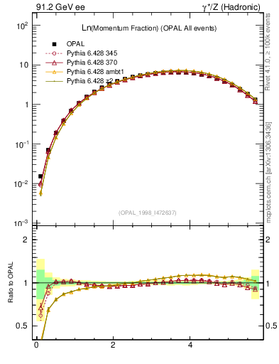 Plot of xln in 91.2 GeV ee collisions