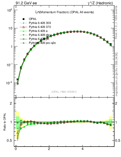 Plot of xln in 91.2 GeV ee collisions