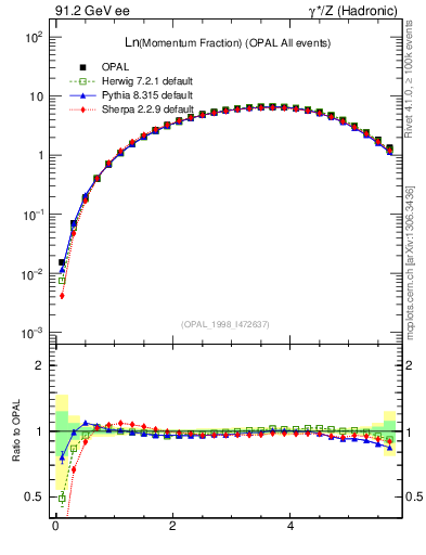 Plot of xln in 91.2 GeV ee collisions