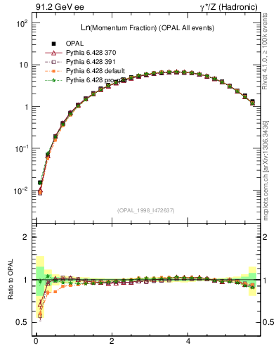 Plot of xln in 91.2 GeV ee collisions