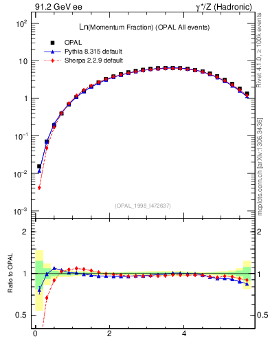 Plot of xln in 91.2 GeV ee collisions