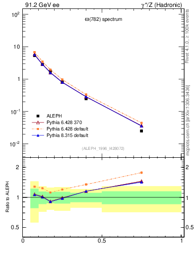 Plot of xomega782 in 91.2 GeV ee collisions