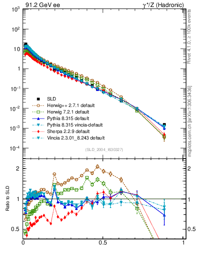Plot of xp in 91.2 GeV ee collisions