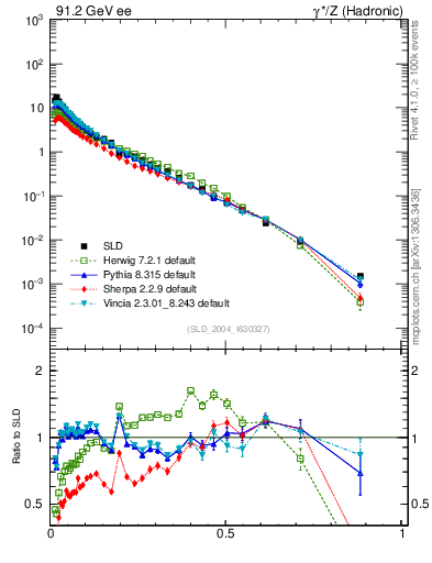 Plot of xp in 91.2 GeV ee collisions