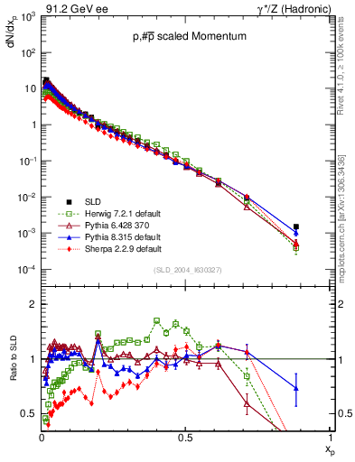 Plot of xp in 91.2 GeV ee collisions