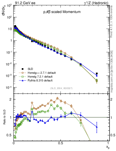 Plot of xp in 91.2 GeV ee collisions