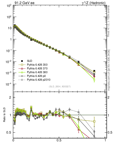 Plot of xp in 91.2 GeV ee collisions