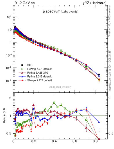 Plot of xp in 91.2 GeV ee collisions