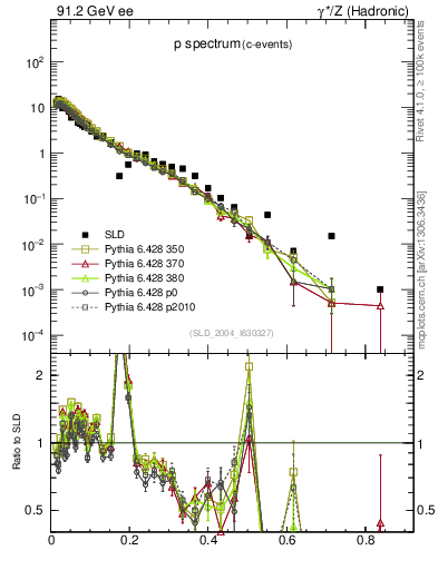 Plot of xp in 91.2 GeV ee collisions