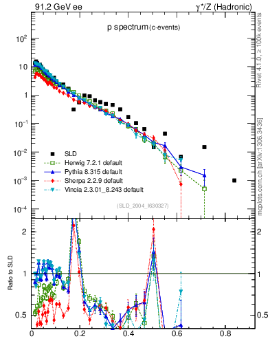 Plot of xp in 91.2 GeV ee collisions