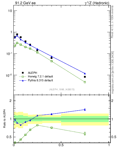 Plot of xphi in 91.2 GeV ee collisions