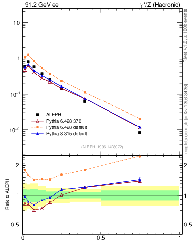 Plot of xphi in 91.2 GeV ee collisions