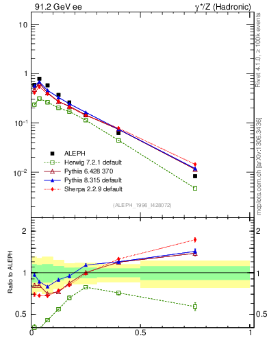 Plot of xphi in 91.2 GeV ee collisions