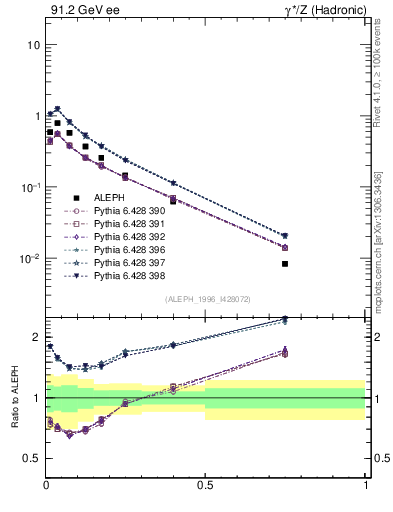 Plot of xphi in 91.2 GeV ee collisions