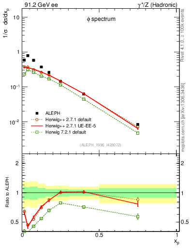 Plot of xphi in 91.2 GeV ee collisions