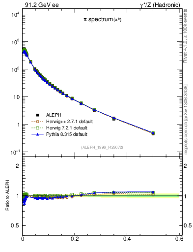 Plot of xpi in 91.2 GeV ee collisions