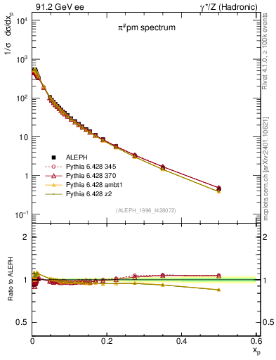 Plot of xpi in 91.2 GeV ee collisions