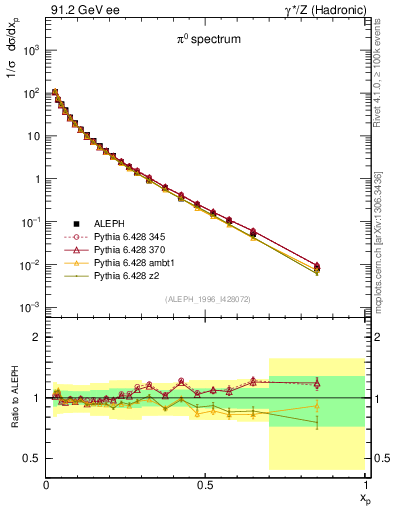 Plot of xpi in 91.2 GeV ee collisions