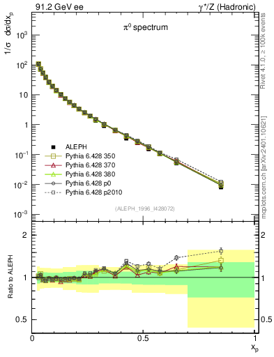 Plot of xpi in 91.2 GeV ee collisions
