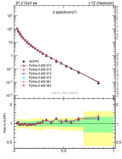 Plot of xpi in 91.2 GeV ee collisions