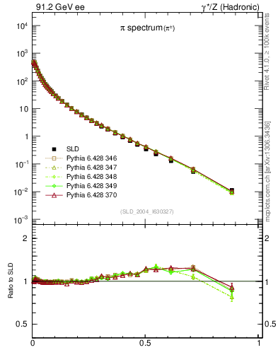 Plot of xpi in 91.2 GeV ee collisions