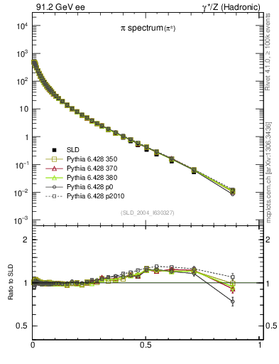 Plot of xpi in 91.2 GeV ee collisions