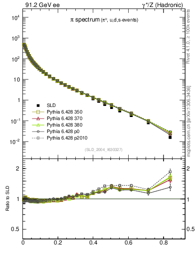 Plot of xpi in 91.2 GeV ee collisions