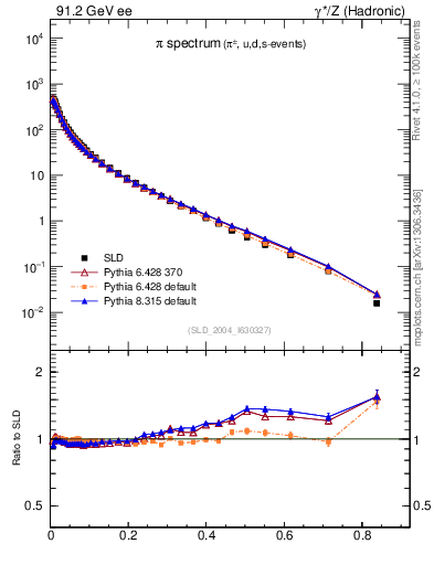 Plot of xpi in 91.2 GeV ee collisions